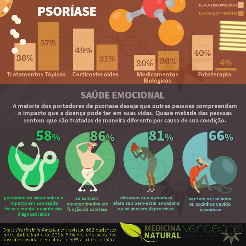 Psoríase (Infográfico)