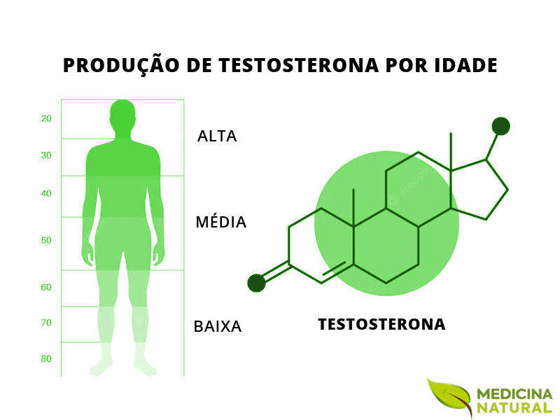 Testosterona